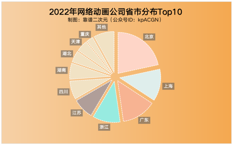 2022年「中国动画」产业地图